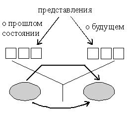 Использование техник самоорганизации