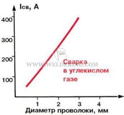 Использование электродной проволоки для увеличения сварочного тока