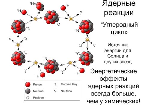 Использование ядерных реакций