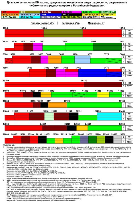 Используемые частоты и диапазоны