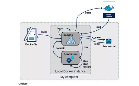 Используйте поисковые системы для поиска docker registry