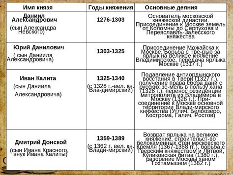 Исторические аналогии в назывании детей князей