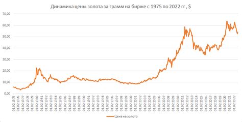 Исторические значения и график цены на золото