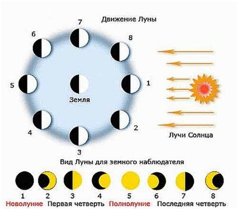 Историческое значение фаз луны: