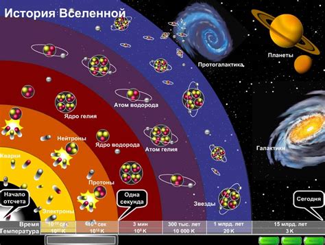 История формирования вселенной