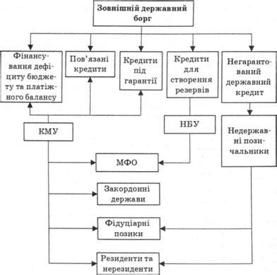 Источники формирования внешнего долга