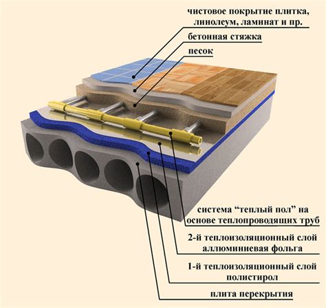 Какая технология используется для обогрева пола?