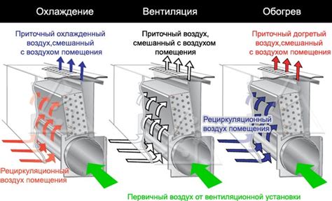 Какие агрегаты отвечают за нагрев и циркуляцию воздуха?