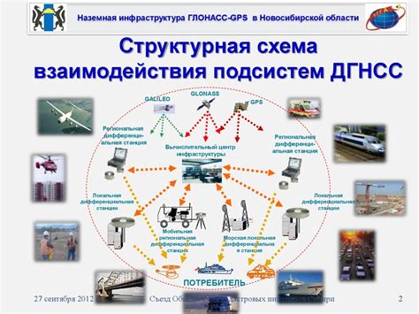 Какие есть варианты оплаты работы ГЛОНАСС?