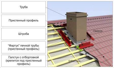 Какие ошибки нужно избегать при установке трубы на крыше