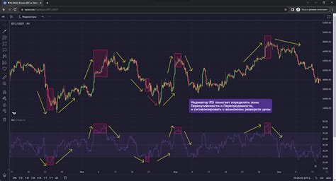 Какие сигналы дает RSI индикатор?