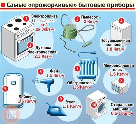 Какие устройства в квартире потребляют больше всего ватт?