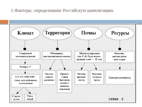 Какие факторы формируют цивилизацию?