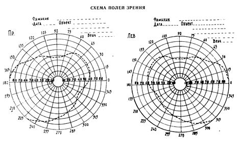 Какое значение выбрать для поля зрения?