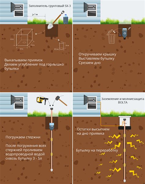 Как выбрать место для заземления?