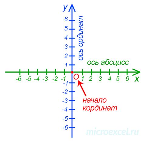 Как добавить данные в таблицу для декартовой системы координат?