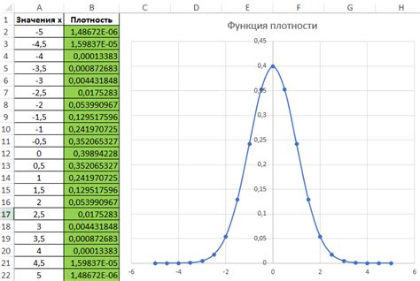 Как задать функцию плотности распределения в Excel?