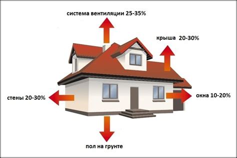 Как защититься от потери тепла