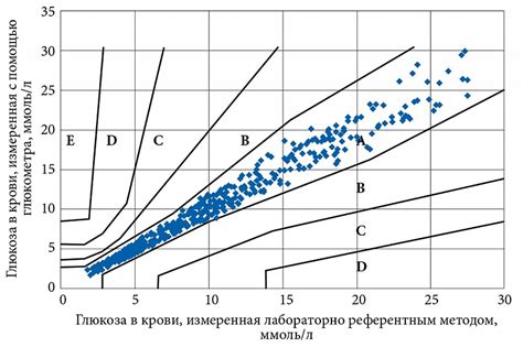 Как интерпретировать полученные результаты проверки точности глюкометра