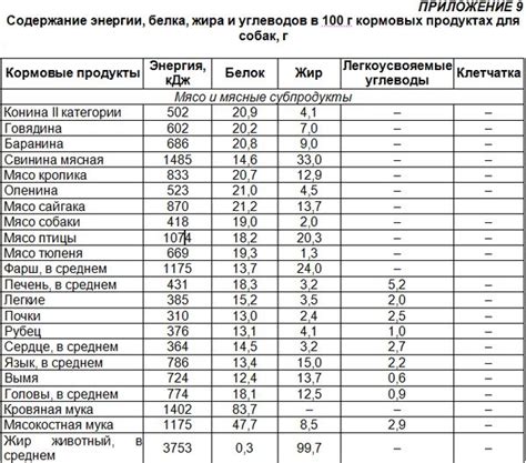 Как использовать информацию о содержании углеводов по массовой доле в рационе?