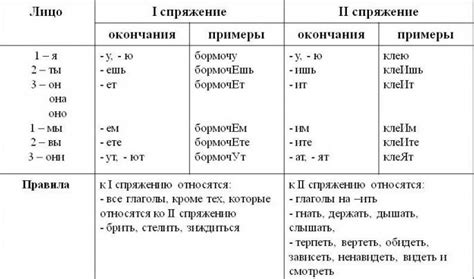 Как использовать личное окончание для проверки спряжения глагола