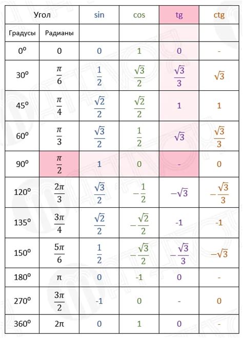 Как использовать таблицу значений синуса, косинуса и тангенса угла для поиска значений
