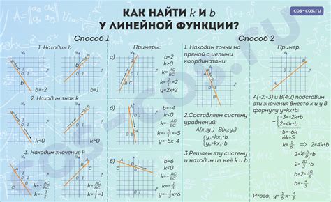 Как найти коэффициент k по графику