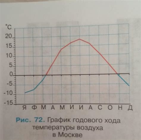 Как настроить график изменения цветовой температуры