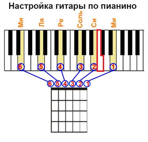 Как настроить каждую струну гитары по фортепиано?