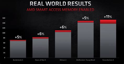 Как настроить AMD Smart Access Memory для оптимальной производительности