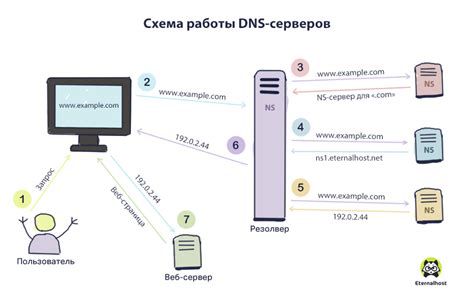 Как настроить DNS-сервер для своего домена?