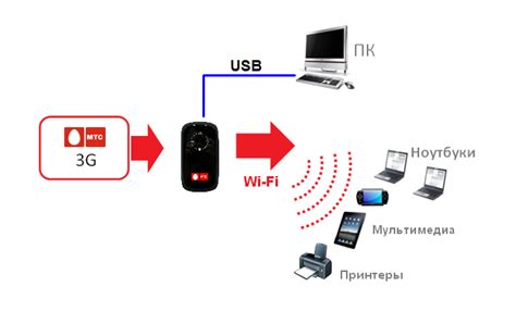 Как настроить Wi-Fi роутер МТС