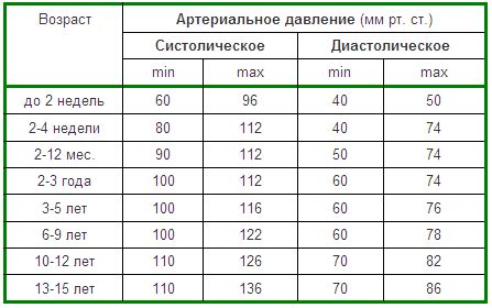 Как определить давление у ребенка?