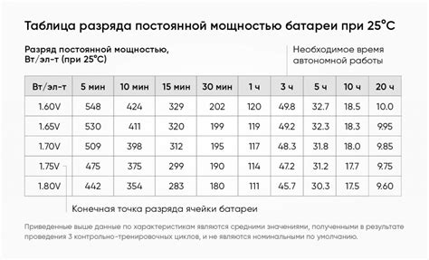 Как определить длительность работы аккумулятора?