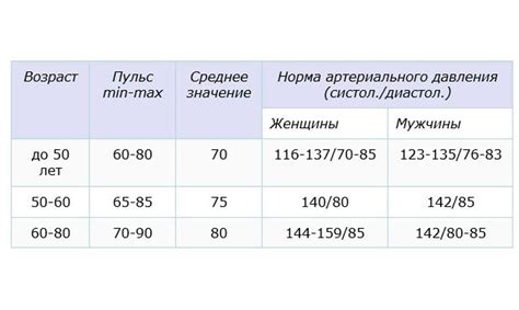 Как определить нормальный пульс на сонной?