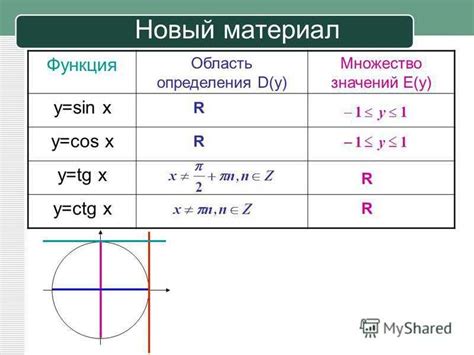 Как определить область определения функции?