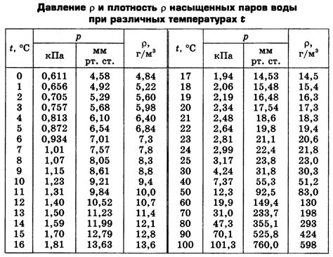 Как определить плотность насыщенного пара