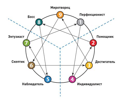 Как определить свой тип личности с помощью эннеаграммы?