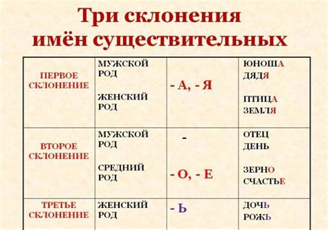 Как определить склонение существительного 3 класса?