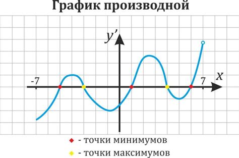 Как определить экстремумы по графику функции