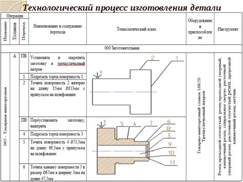 Как оптимизировать время изготовления детали