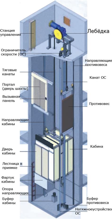 Как песок душ влияет на работу лифта?