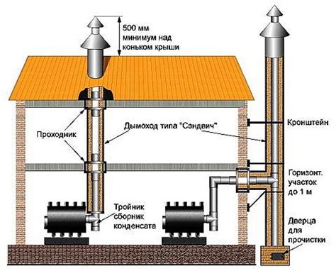 Как подготовить крышу к установке трубы: