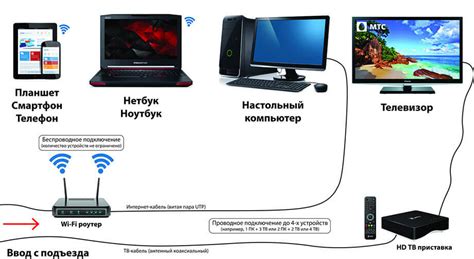 Как подключить МТС ТВ на телевизор с картой МТС