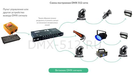 Как подключить и настроить DMX 512?