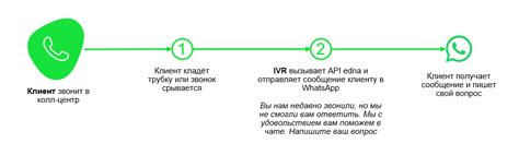 Как подключить уведомления о пропущенных звонках по СМС