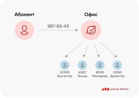 Как позвонить на добавочный номер и что спрашивать оператора