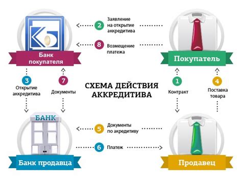 Как получить аккредитив для покупки квартиры в Сбербанке?