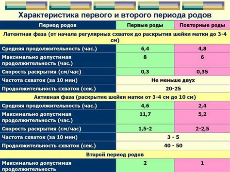 Как понять, что схватки начались