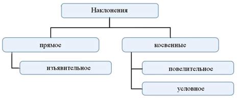 Как правильно использовать изъявительное повелительное?